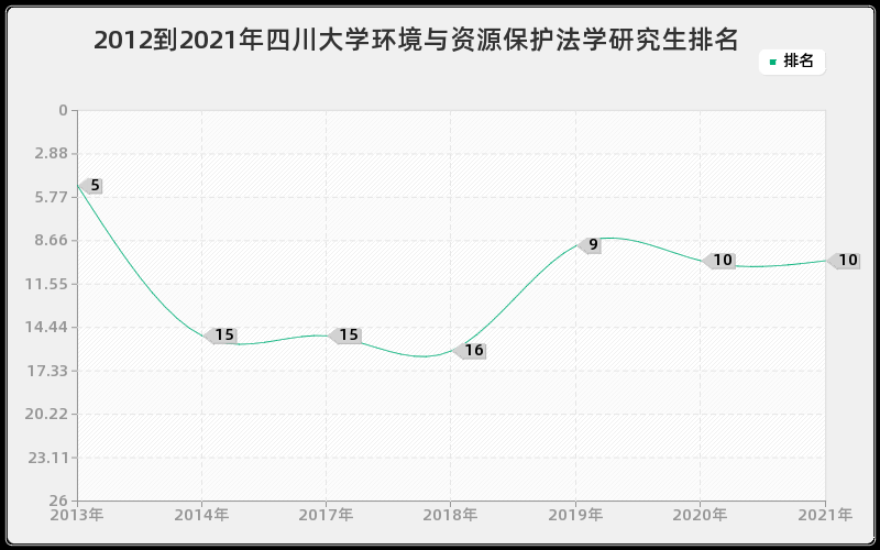 2012到2021年四川大学环境与资源保护法学研究生排名 2012到2021年四川大学环境与资源保护法学研究生排名
