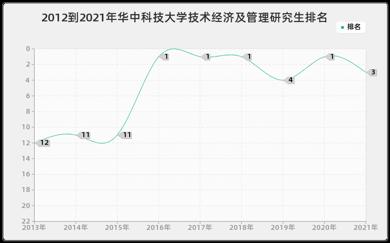 2012到2021年华中科技大学技术经济及管理研究生排名 2012到2021年华中科技大学技术经济及管理研究生排名