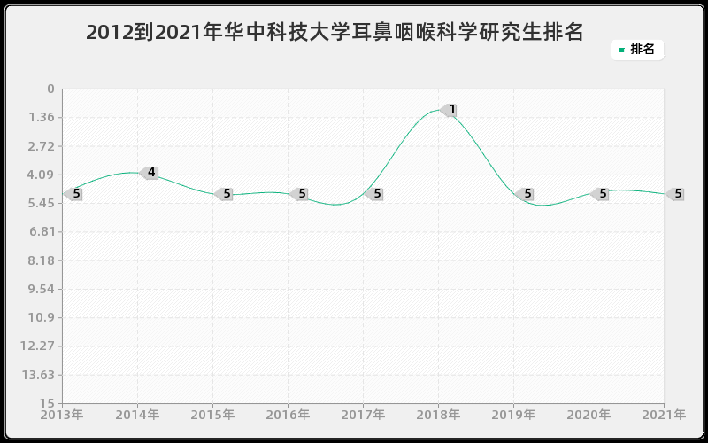 2012到2021年华中科技大学耳鼻咽喉科学研究生排名 2012到2021年华中科技大学耳鼻咽喉科学研究生排名