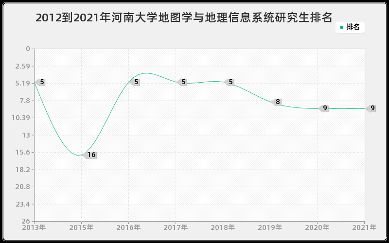 2012到2021年河南大学地图学与地理信息系统研究生排名 2012到2021年河南大学地图学与地理信息系统研究生排名