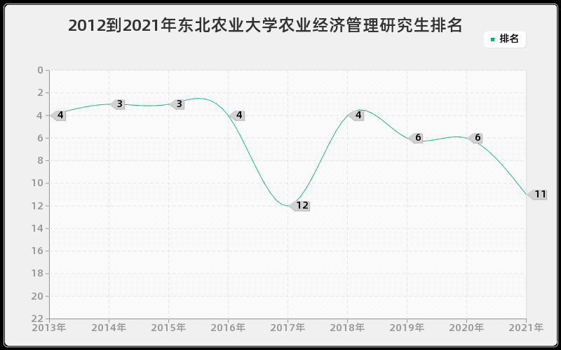 2012到2021年东北农业大学农业经济管理研究生排名 2012到2021年东北农业大学农业经济管理研究生排名