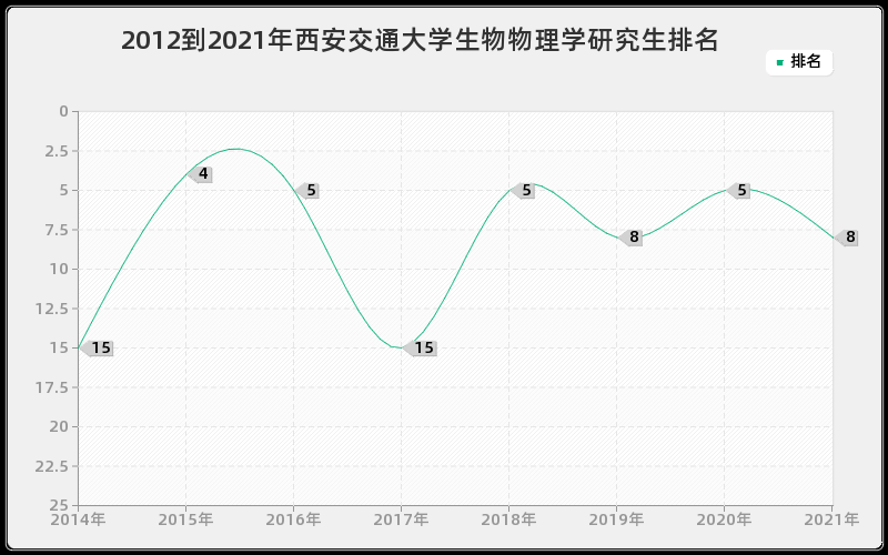 2012到2021年西安交通大学生物物理学研究生排名