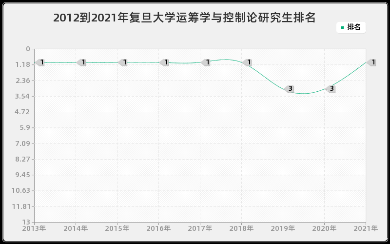 2012到2021年复旦大学运筹学与控制论研究生排名 2012到2021年复旦大学运筹学与控制论研究生排名