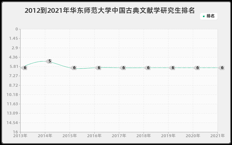 2012到2021年华东师范大学中国古典文献学研究生排名 2012到2021年华东师范大学中国古典文献学研究生排名