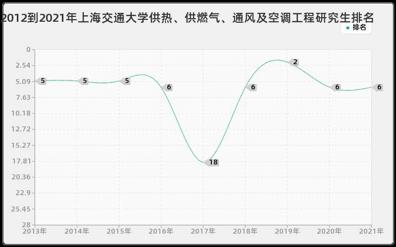 2012到2021年上海交通大学供热、供燃气、通风及空调工程研究生排名 2012到2021年上海交通大学供热、供燃气、通风及空调工程研究生排名