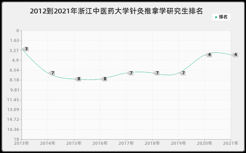 2012到2021年西安交通大学临床检验诊断学研究生排名 2012到2021年西安交通大学临床检验诊断学研究生排名