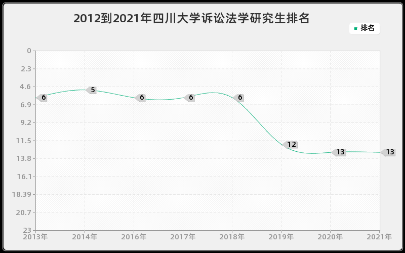 2012到2021年四川大学诉讼法学研究生排名