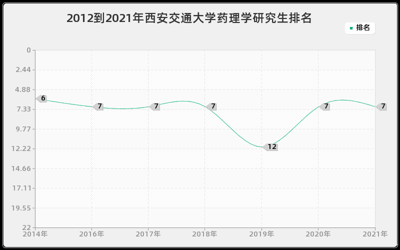 2012到2021年西安交通大学药理学研究生排名 2012到2021年西安交通大学药理学研究生排名