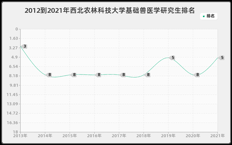 2012到2021年西北农林科技大学基础兽医学研究生排名