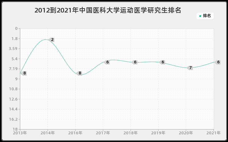 2012到2021年中国医科大学运动医学研究生排名