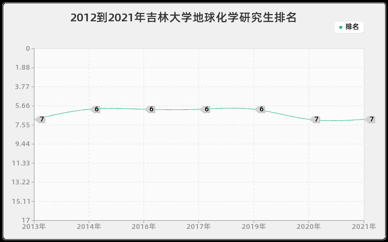 2012到2021年吉林大学地球化学研究生排名 2012到2021年吉林大学地球化学研究生排名