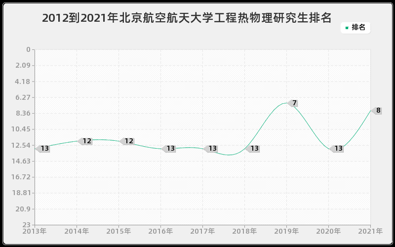 2012到2021年北京航空航天大学工程热物理研究生排名 2012到2021年北京航空航天大学工程热物理研究生排名