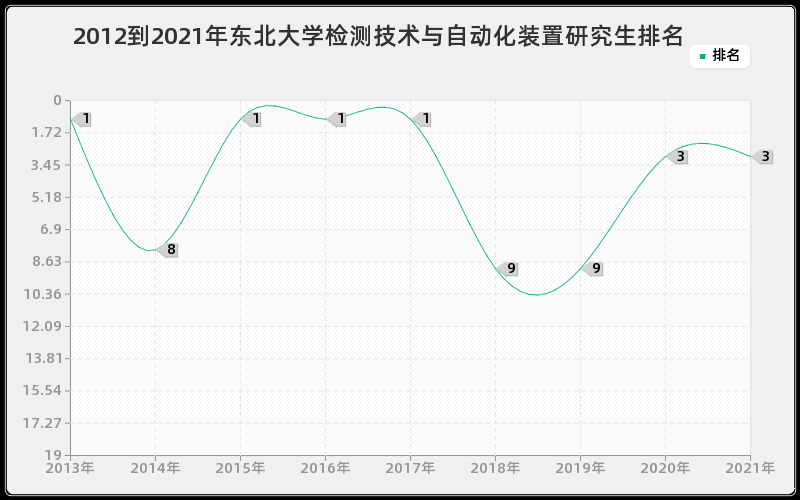 2012到2021年东北大学检测技术与自动化装置研究生排名 2012到2021年东北大学检测技术与自动化装置研究生排名