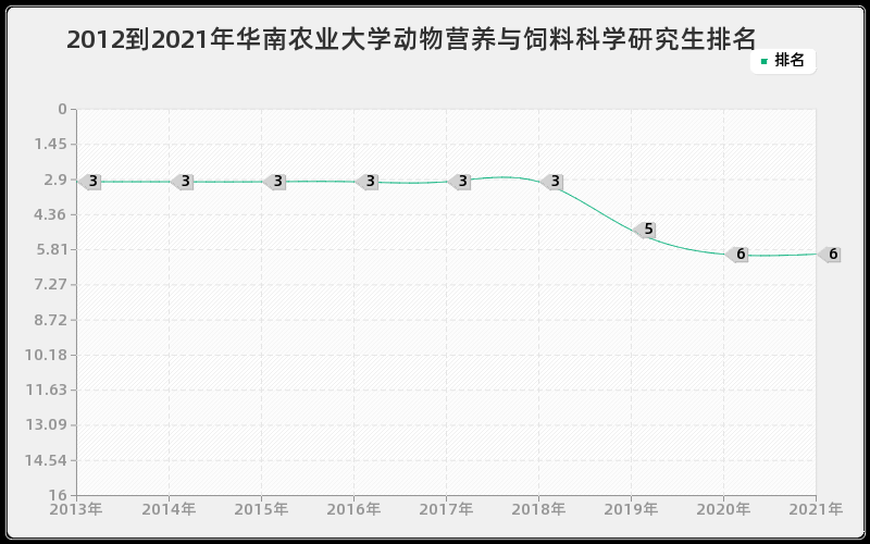 2012到2021年华南农业大学动物营养与饲料科学研究生排名 2012到2021年华南农业大学动物营养与饲料科学研究生排名
