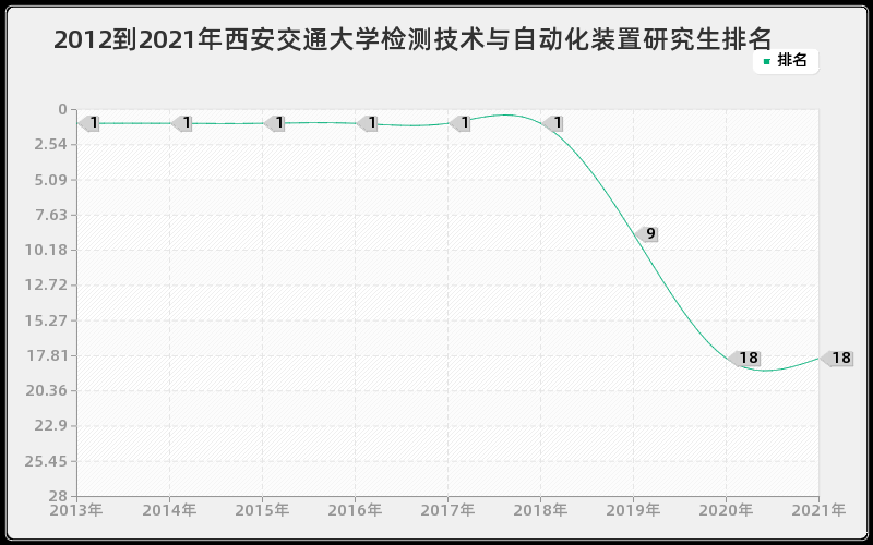 2012到2021年西安交通大学检测技术与自动化装置研究生排名 2012到2021年西安交通大学检测技术与自动化装置研究生排名