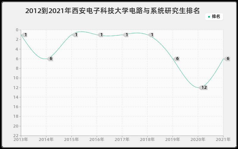 2012到2021年西安电子科技大学电路与系统研究生排名 2012到2021年西安电子科技大学电路与系统研究生排名