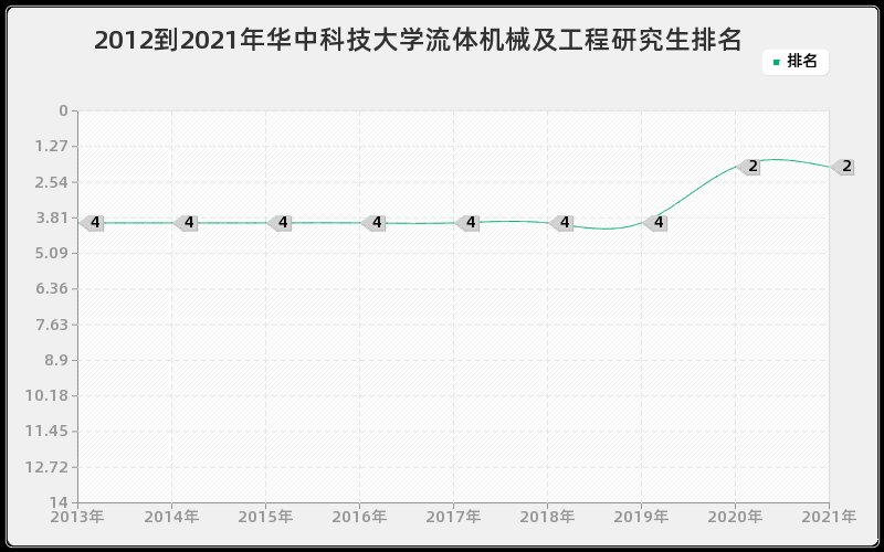2012到2021年华中科技大学流体机械及工程研究生排名