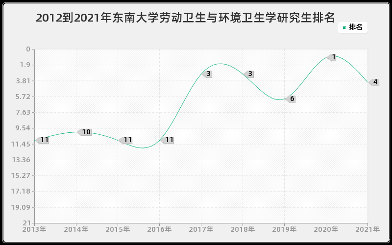 2012到2021年东南大学劳动卫生与环境卫生学研究生排名 2012到2021年东南大学劳动卫生与环境卫生学研究生排名