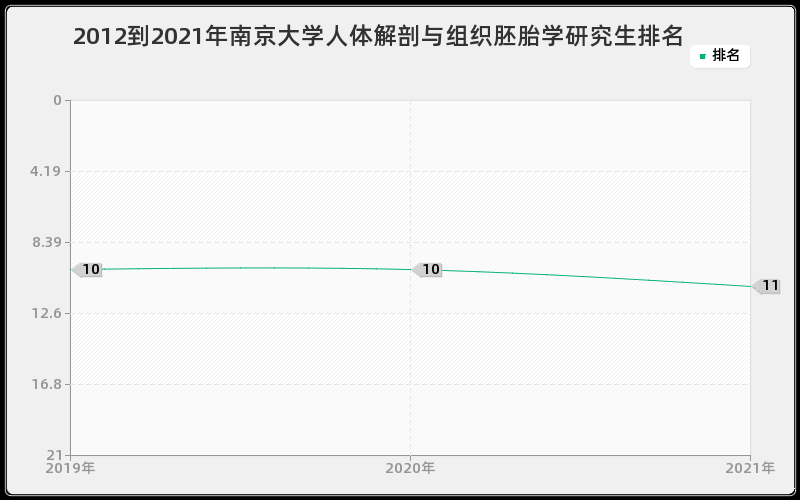 2012到2021年南京大学人体解剖与组织胚胎学研究生排名 2012到2021年南京大学人体解剖与组织胚胎学研究生排名