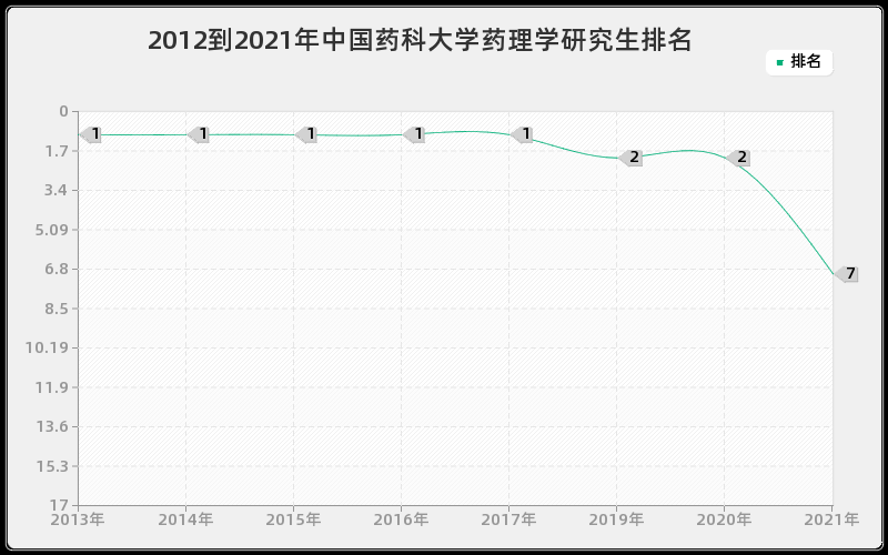 2012到2021年中国药科大学药理学研究生排名 2012到2021年中国药科大学药理学研究生排名