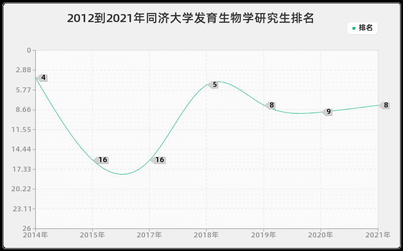 2012到2021年同济大学发育生物学研究生排名