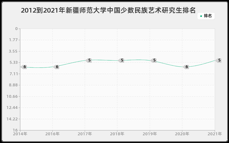 2012到2021年新疆师范大学中国少数民族艺术研究生排名 2012到2021年新疆师范大学中国少数民族艺术研究生排名