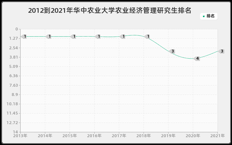 2012到2021年华中农业大学农业经济管理研究生排名 2012到2021年华中农业大学农业经济管理研究生排名