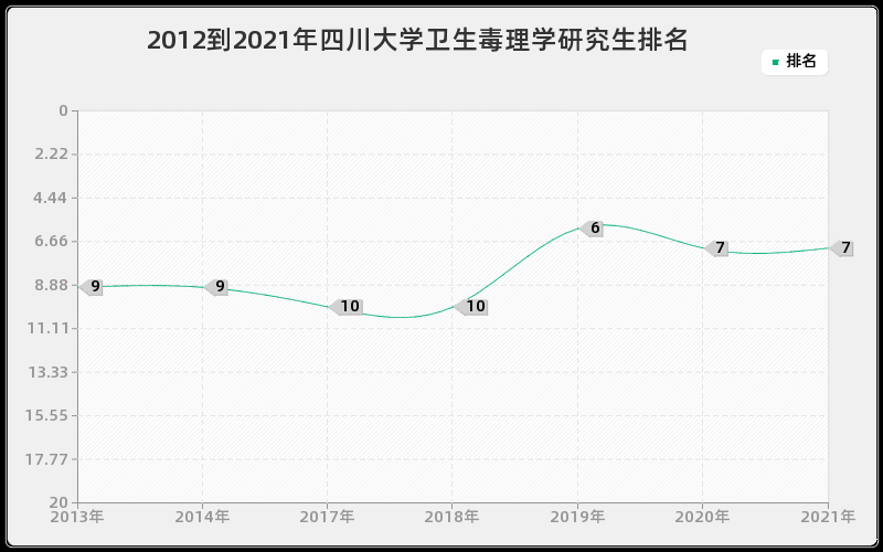 2012到2021年四川大学卫生毒理学研究生排名 2012到2021年四川大学卫生毒理学研究生排名