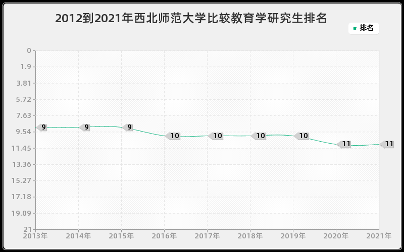 2012到2021年西北师范大学比较教育学研究生排名