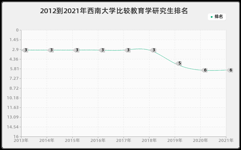 2012到2021年西南大学比较教育学研究生排名 2012到2021年西南大学比较教育学研究生排名