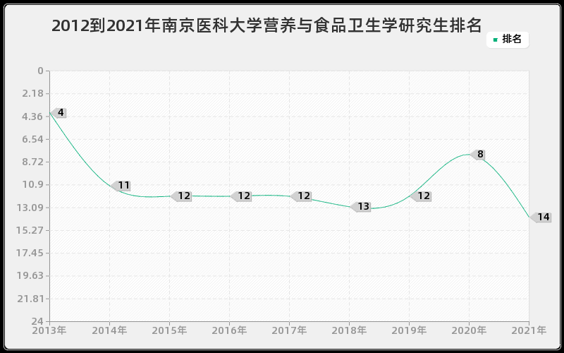 2012到2021年南京医科大学营养与食品卫生学研究生排名 2012到2021年南京医科大学营养与食品卫生学研究生排名