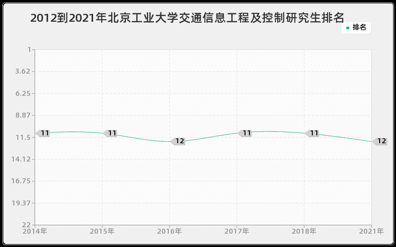 2012到2021年北京工业大学交通信息工程及控制研究生排名 2012到2021年北京工业大学交通信息工程及控制研究生排名