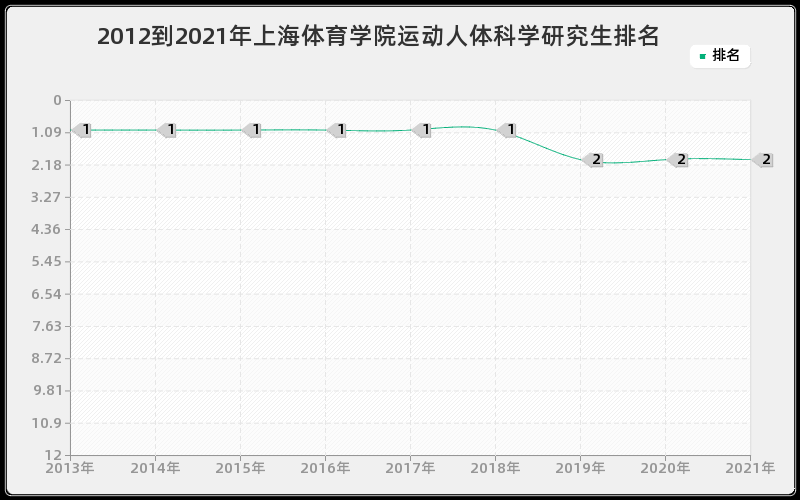 2012到2021年上海体育学院运动人体科学研究生排名 2012到2021年上海体育学院运动人体科学研究生排名