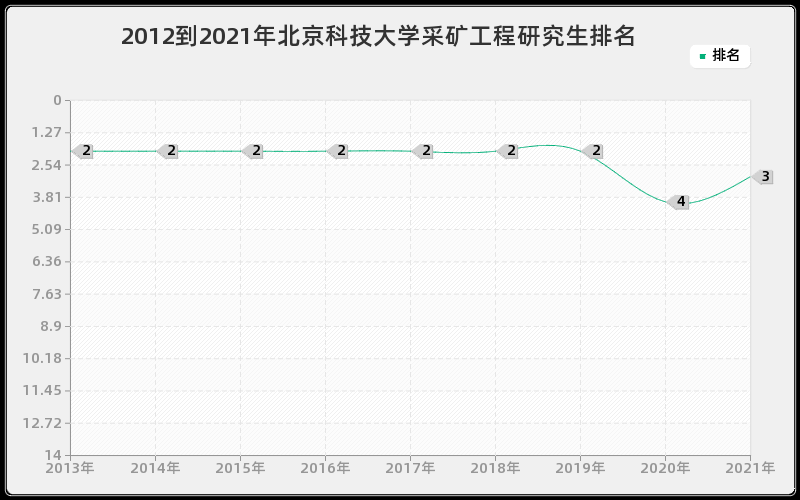 2012到2021年北京科技大学采矿工程研究生排名 2012到2021年北京科技大学采矿工程研究生排名