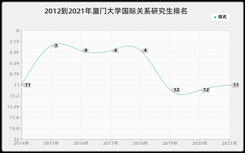 2012到2021年厦门大学国际关系研究生排名