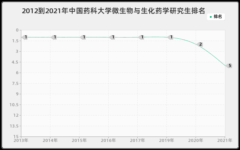 2012到2021年中国药科大学微生物与生化药学研究生排名 2012到2021年中国药科大学微生物与生化药学研究生排名