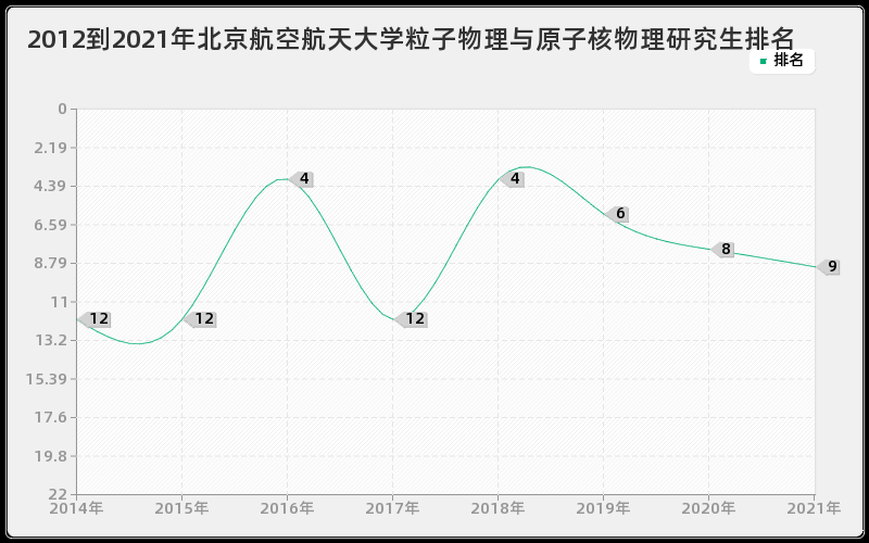 2012到2021年北京航空航天大学粒子物理与原子核物理研究生排名 2012到2021年北京航空航天大学粒子物理与原子核物理研究生排名