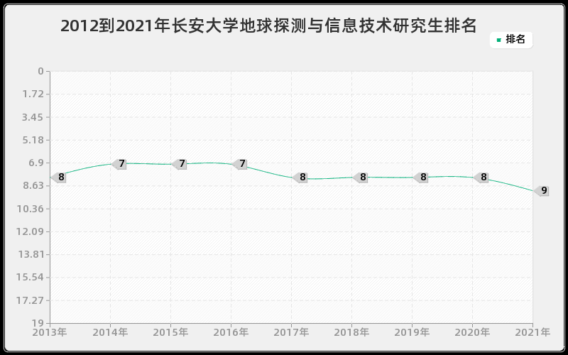 2012到2021年长安大学地球探测与信息技术研究生排名 2012到2021年长安大学地球探测与信息技术研究生排名