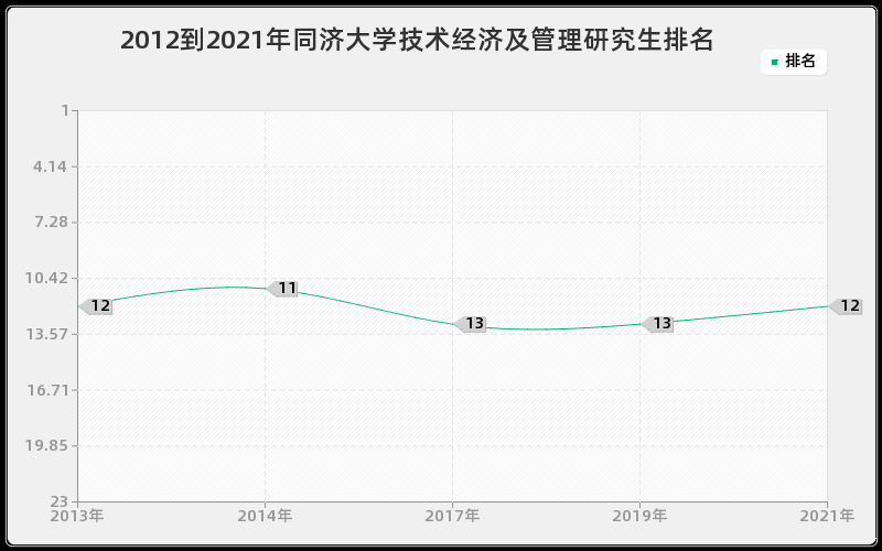 2012到2021年同济大学技术经济及管理研究生排名 2012到2021年同济大学技术经济及管理研究生排名