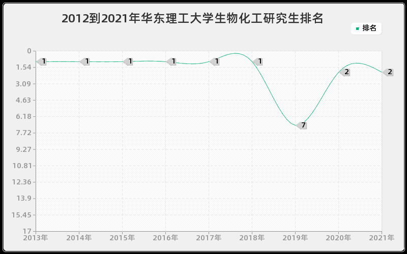 2012到2021年华东理工大学生物化工研究生排名 2012到2021年华东理工大学生物化工研究生排名