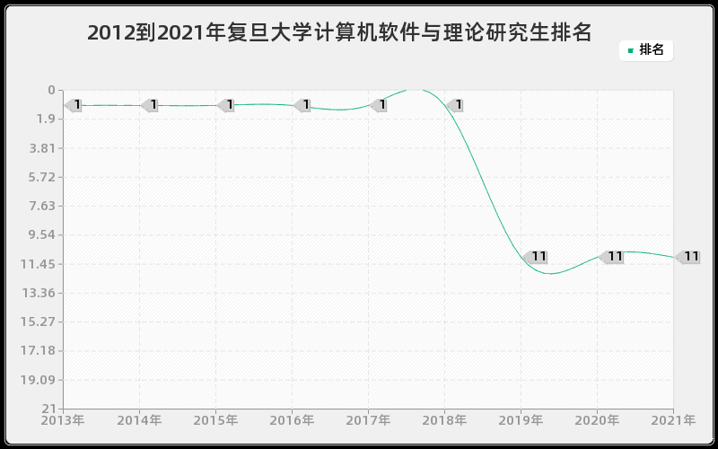 2012到2021年复旦大学计算机软件与理论研究生排名 2012到2021年复旦大学计算机软件与理论研究生排名