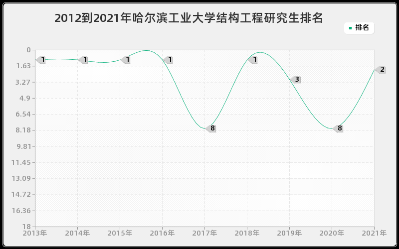 2012到2021年哈尔滨工业大学结构工程研究生排名 2012到2021年哈尔滨工业大学结构工程研究生排名