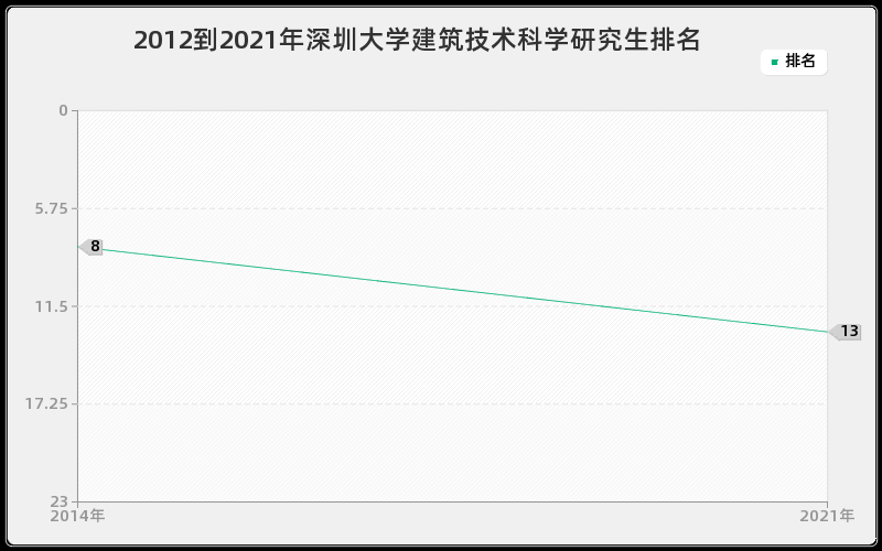 2012到2021年深圳大学建筑技术科学研究生排名 2012到2021年深圳大学建筑技术科学研究生排名