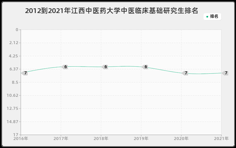 2012到2021年青岛大学运动医学研究生排名