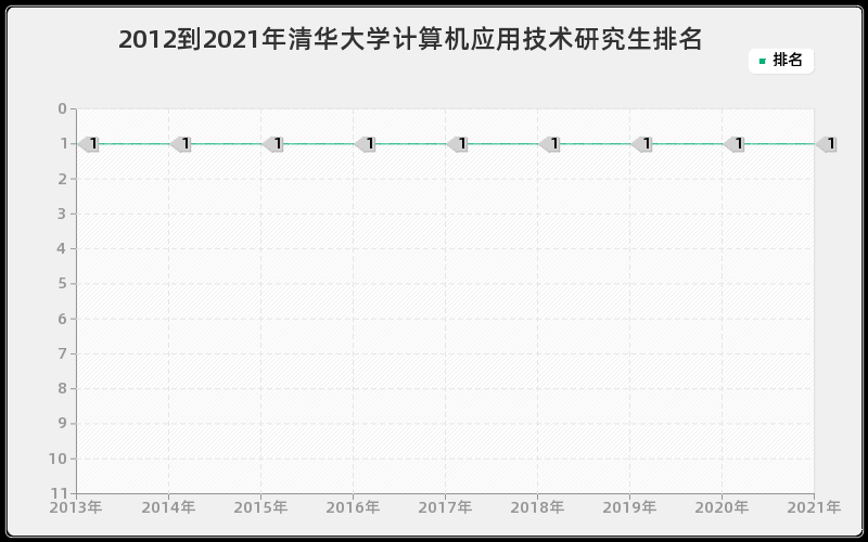 2012到2021年清华大学计算机应用技术研究生排名 2012到2021年清华大学计算机应用技术研究生排名