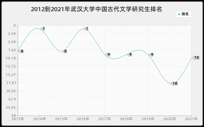 2012到2021年武汉大学中国古代文学研究生排名 2012到2021年武汉大学中国古代文学研究生排名