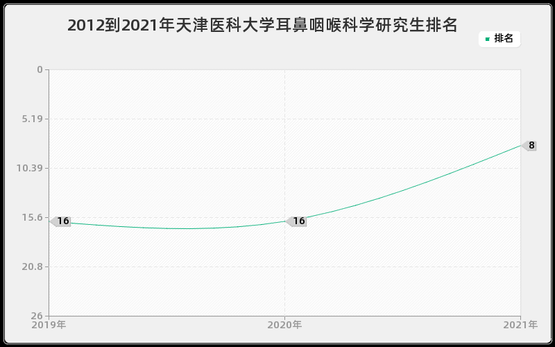 2012到2021年天津医科大学耳鼻咽喉科学研究生排名 2012到2021年天津医科大学耳鼻咽喉科学研究生排名