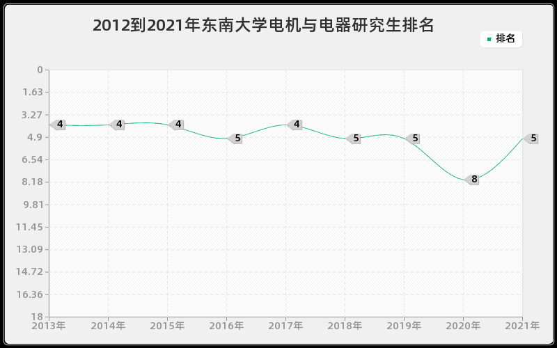 2012到2021年东南大学电机与电器研究生排名 2012到2021年东南大学电机与电器研究生排名