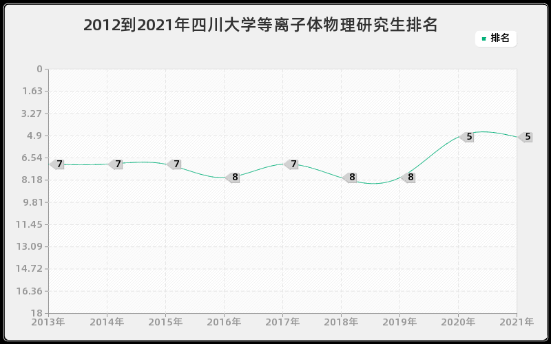 2012到2021年四川大学等离子体物理研究生排名