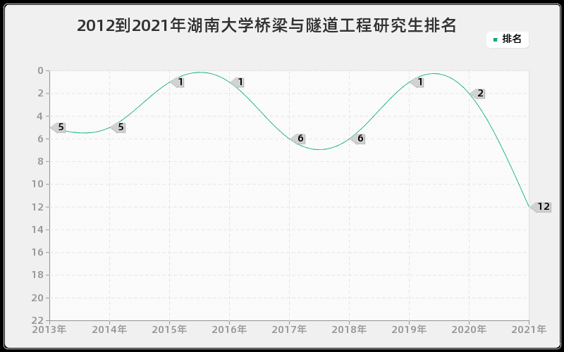 2012到2021年湖南大学桥梁与隧道工程研究生排名